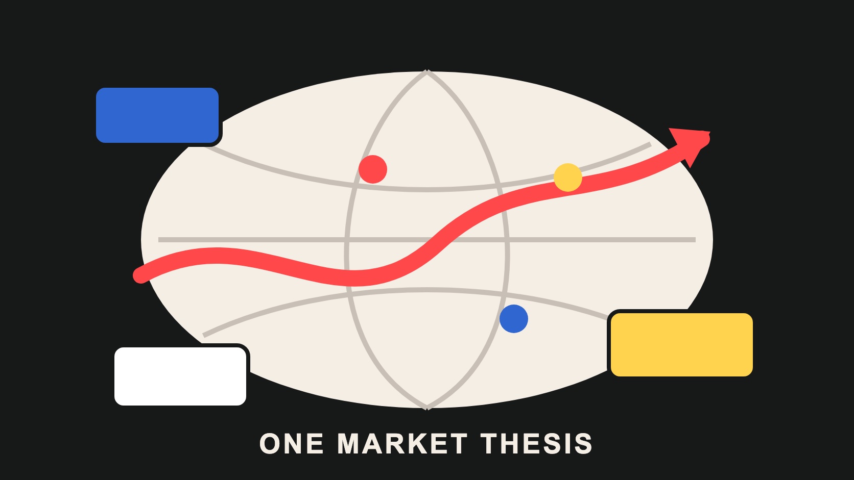 An editorial market map connecting localized product, proof, support and measurement cards through one red launch route