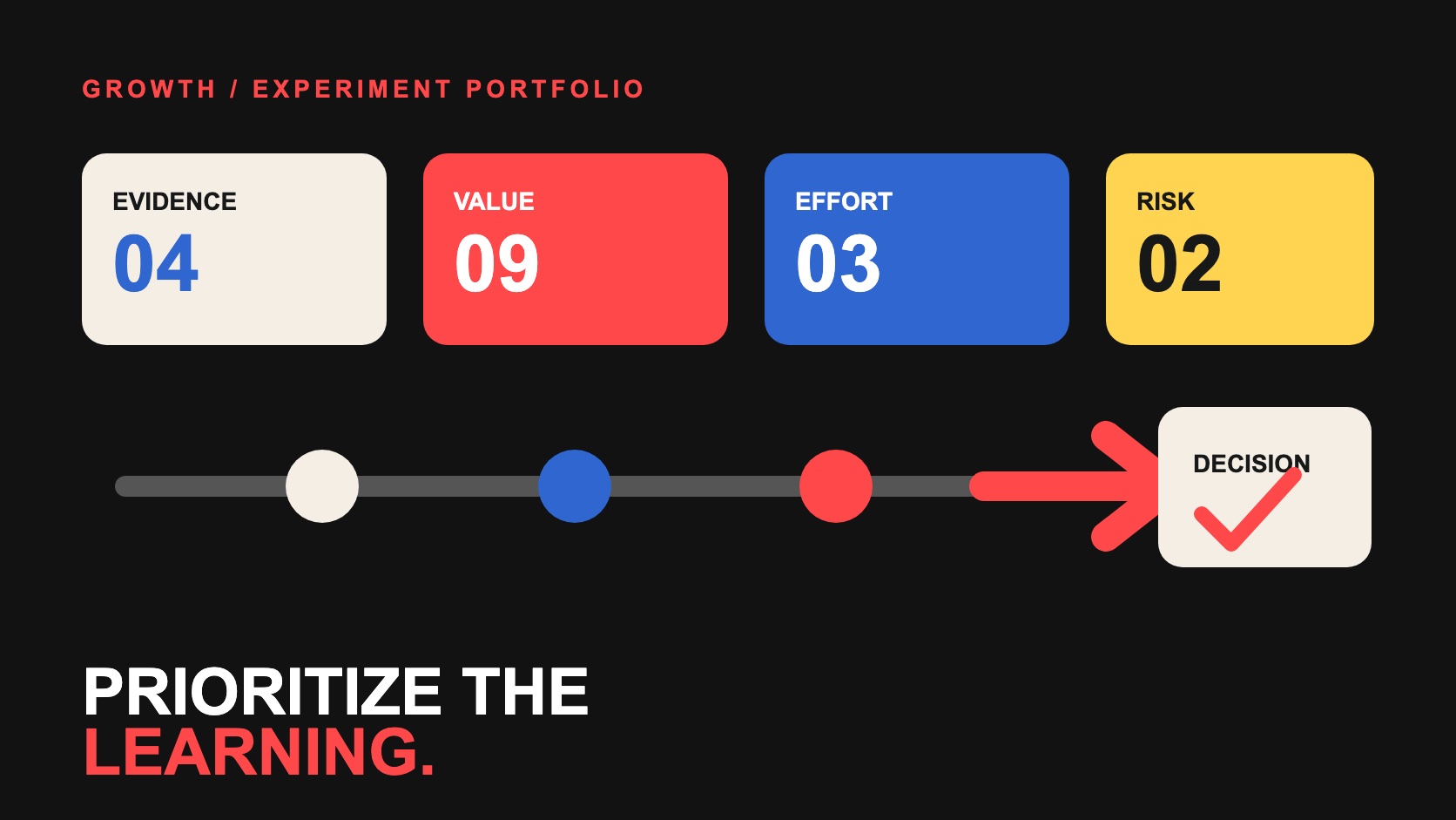 A bold editorial experiment portfolio with evidence, impact, effort and risk cards moving through a red decision gate