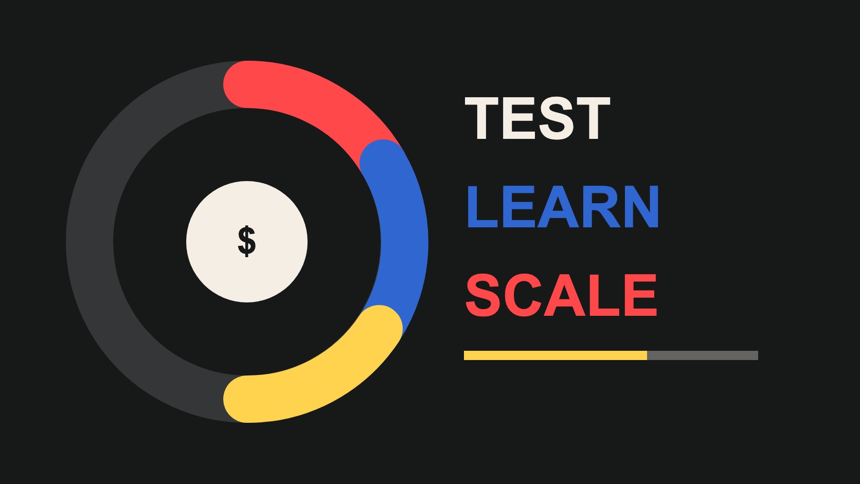 A bold editorial data composition showing a paid-media budget moving through test, learn and scale stages