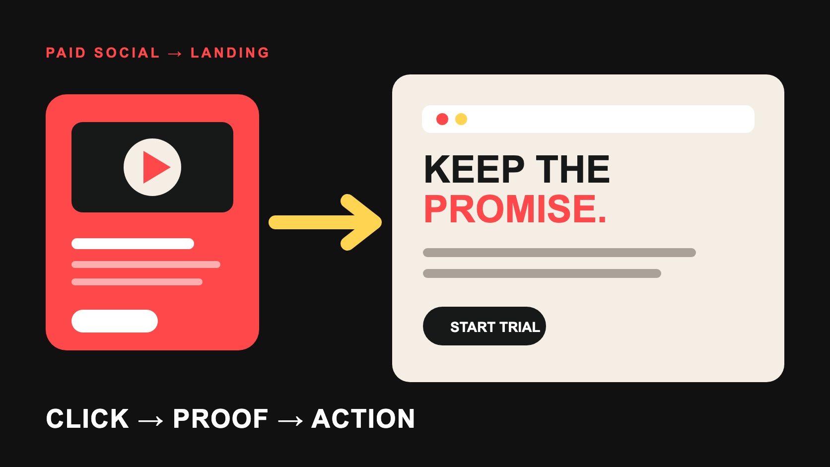 A dark editorial flow from a red ad frame into a clear cream SaaS landing page and conversion path